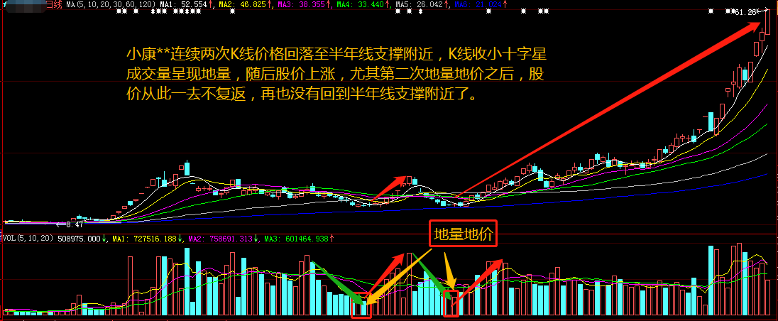 看懂了成交量股票技术分析你就会了一半