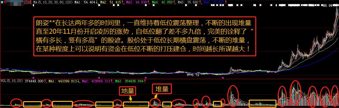 看懂了成交量股票技术分析你就会了一半