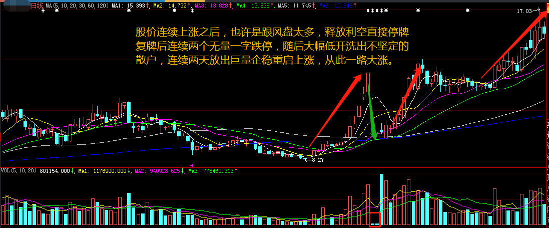 看懂了成交量股票技术分析你就会了一半