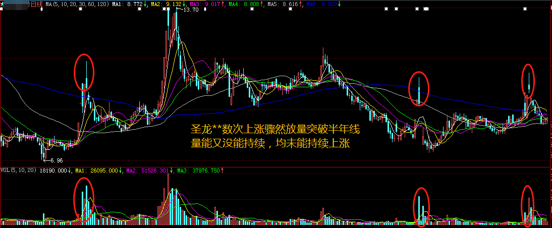 看懂了成交量股票技术分析你就会了一半