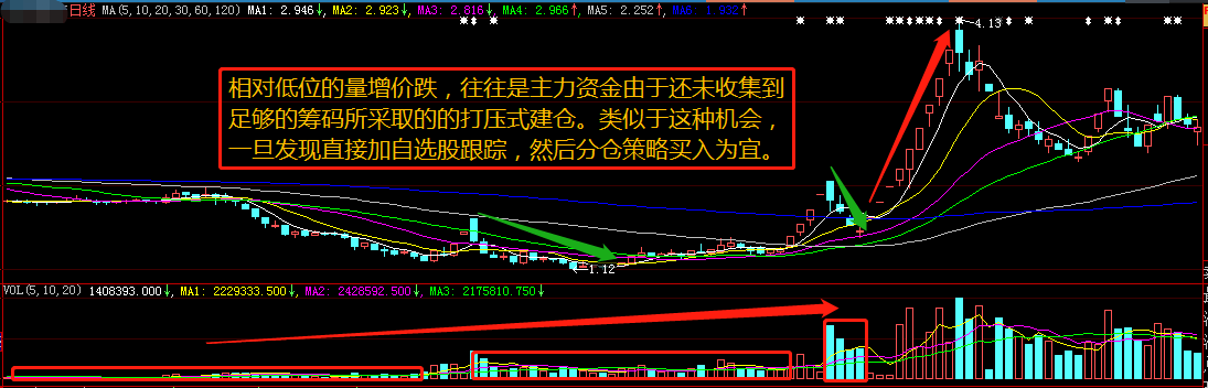 如何从量价关系中寻求股票交易机会