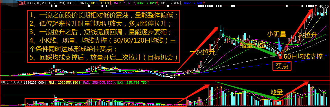 还在为选股发愁吗？请看这里三分钟学会一套实用战法