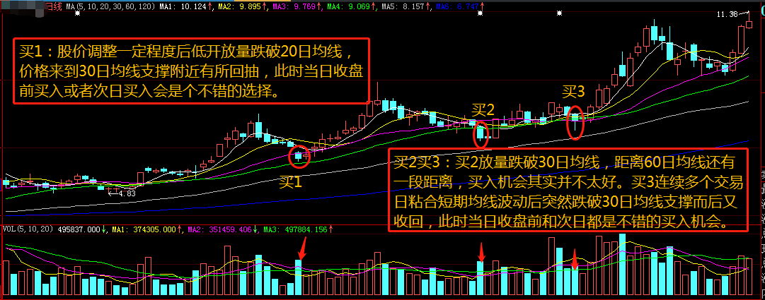 如何通过简单的技术分析把握股票买卖点