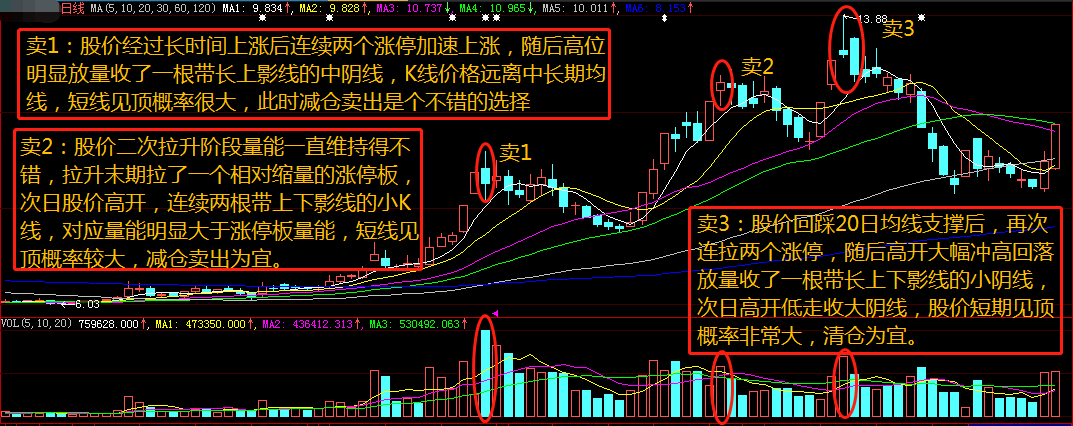 如何通过简单的技术分析把握股票买卖点