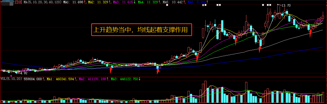 均线是股票技术分析中最强大实用的指标零基础