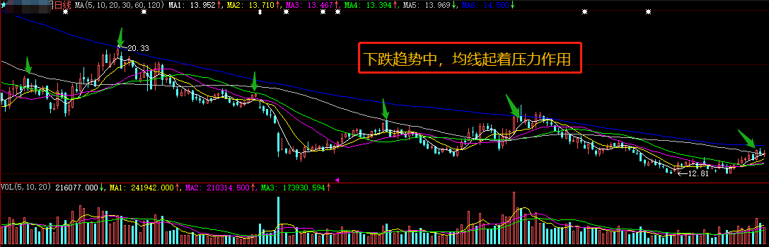 均线是股票技术分析中最强大实用的指标零基础