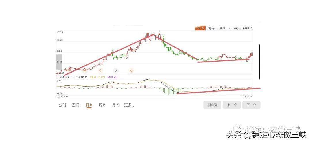 个股技术解析