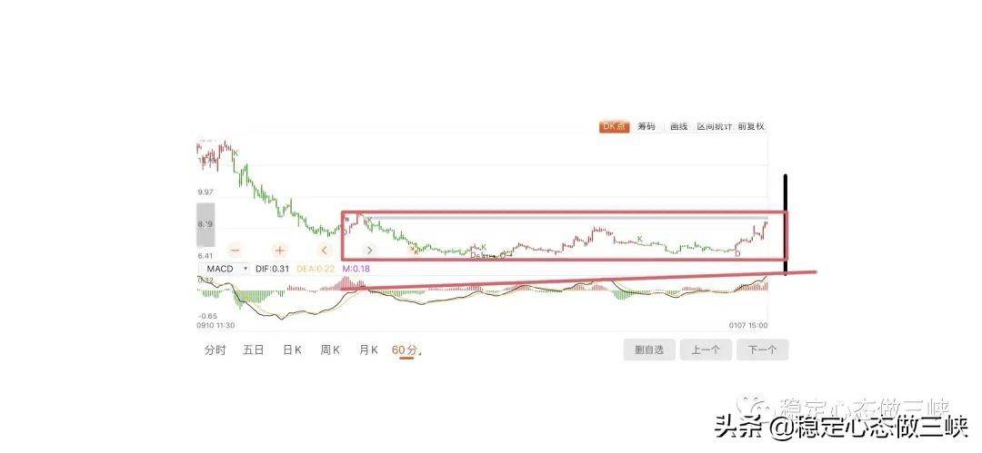 个股技术解析