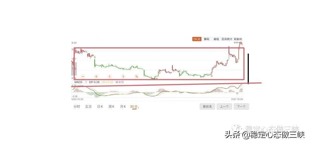 个股技术解析