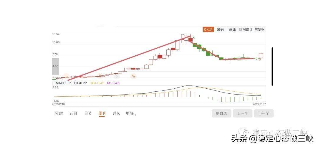 个股技术解析