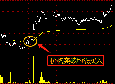 股票分时图没那么复杂这6张图让你秒懂