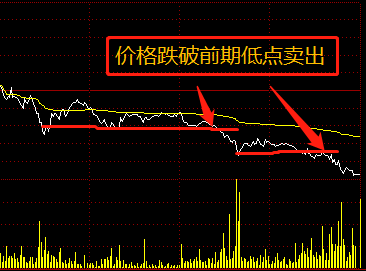 股票分时图没那么复杂这6张图让你秒懂