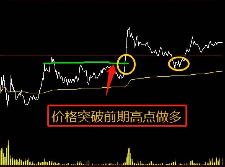股票分时图没那么复杂这6张图让你秒懂