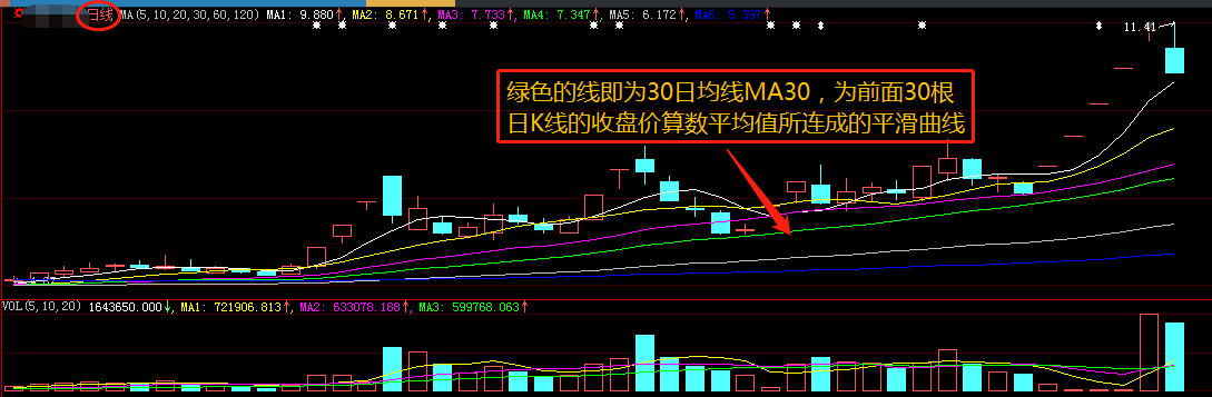 股票技术分析基础均线一