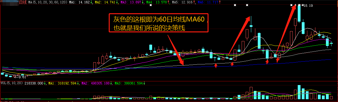 股票技术分析基础均线一