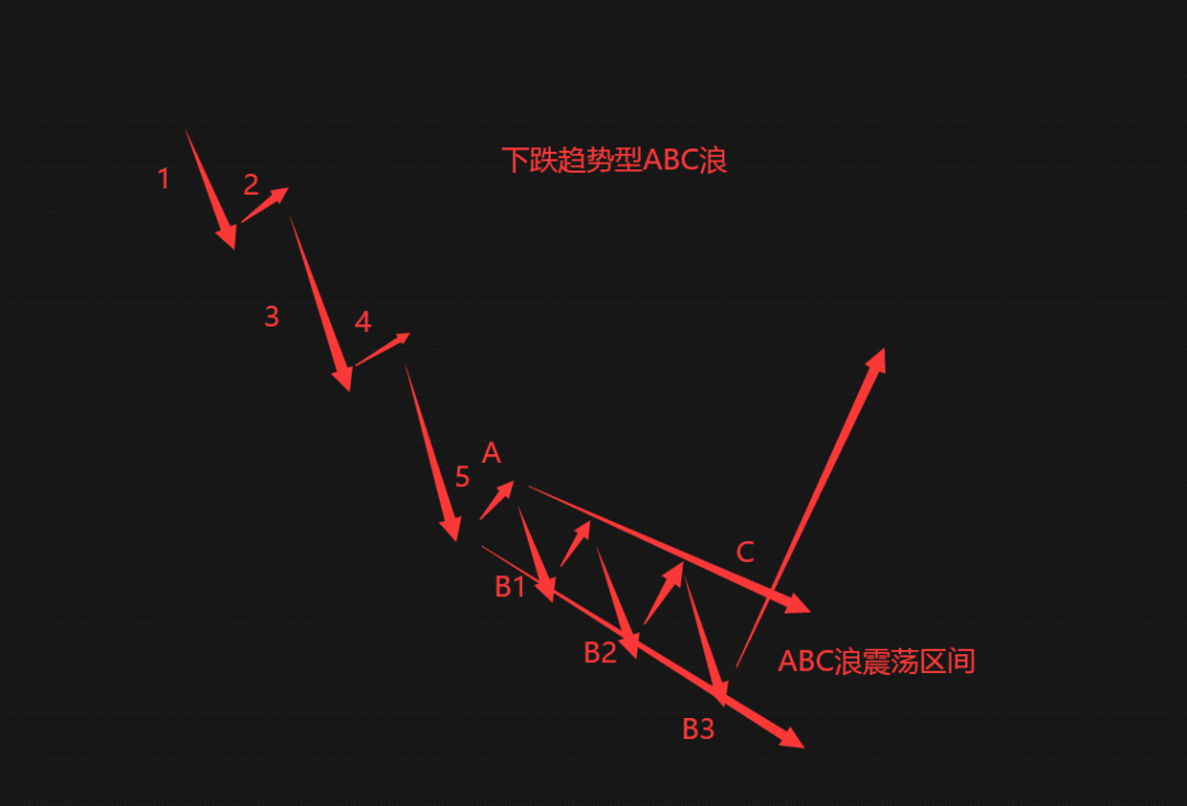干货分享期货底部和顶部反转形态的判断方法