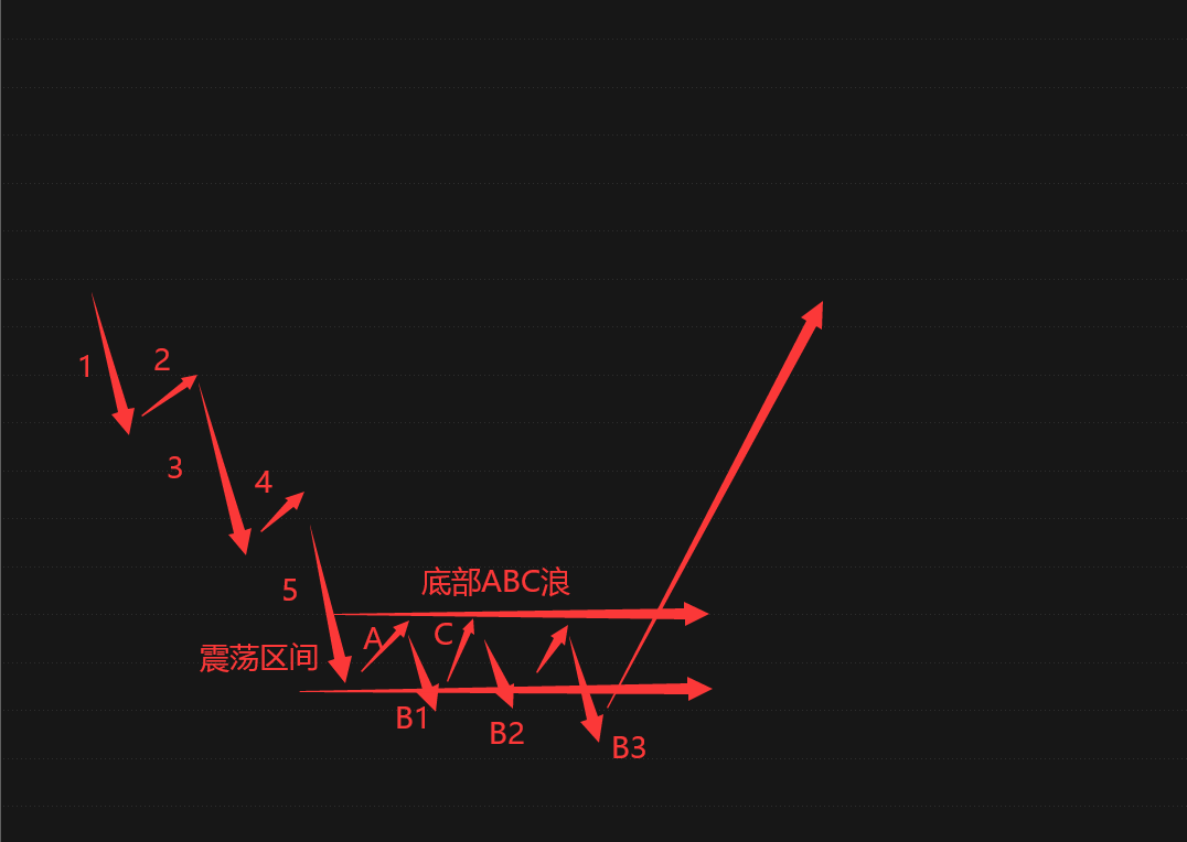干货分享期货底部和顶部反转形态的判断方法