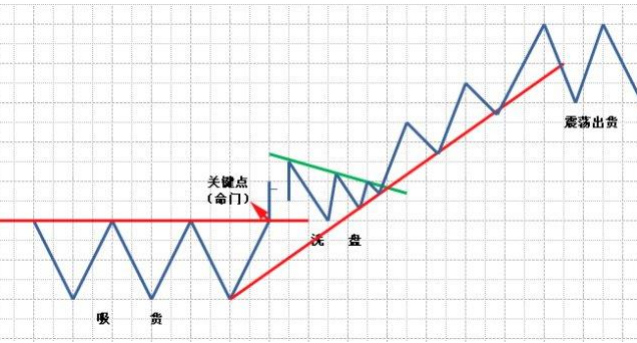 期货交易的根本是什么?期货交易防坑必读