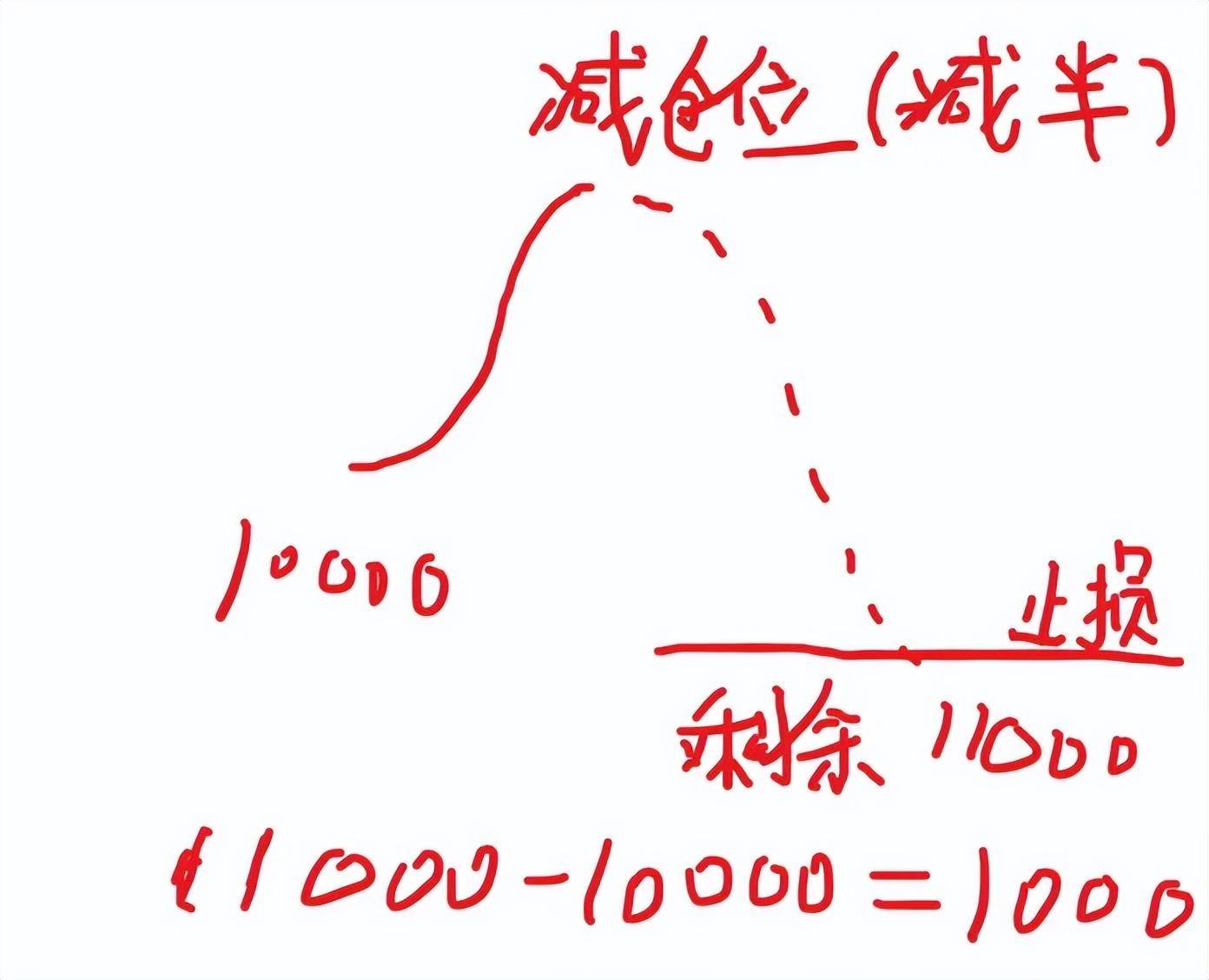 散户之所以亏损并不是因为做错方向而是因为