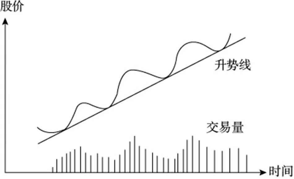 炒股中常见的技术形态建议收藏