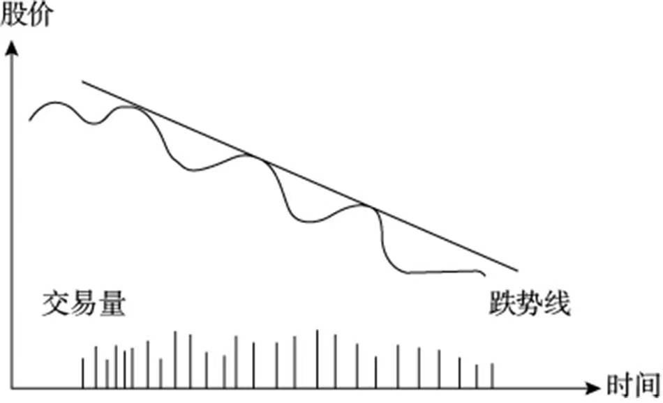 炒股中常见的技术形态建议收藏