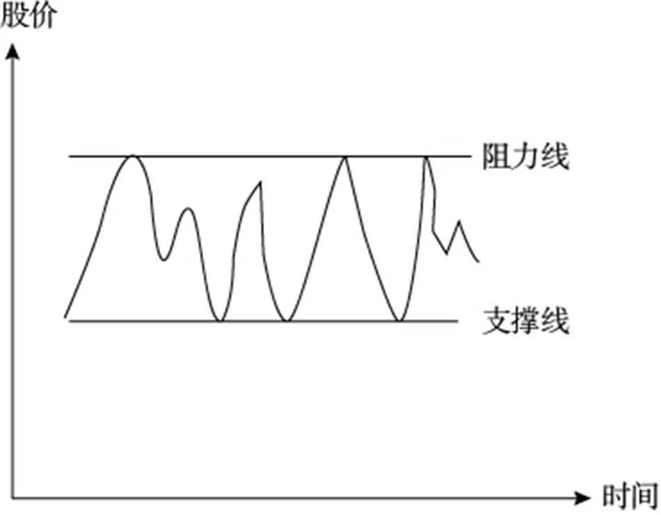 炒股中常见的技术形态建议收藏