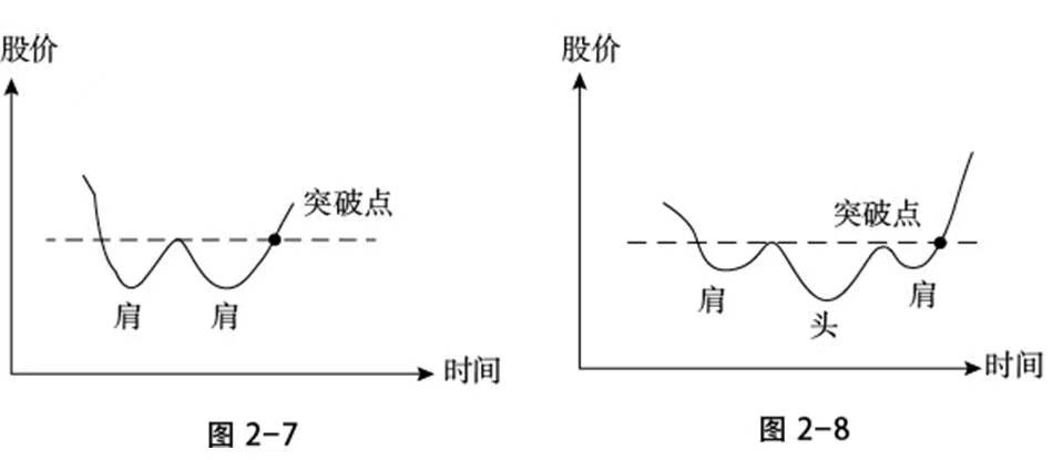 炒股中常见的技术形态建议收藏
