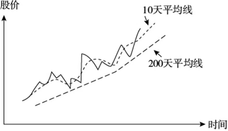 炒股中常见的技术形态建议收藏