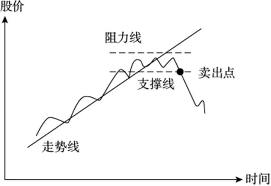 炒股中常见的技术形态建议收藏