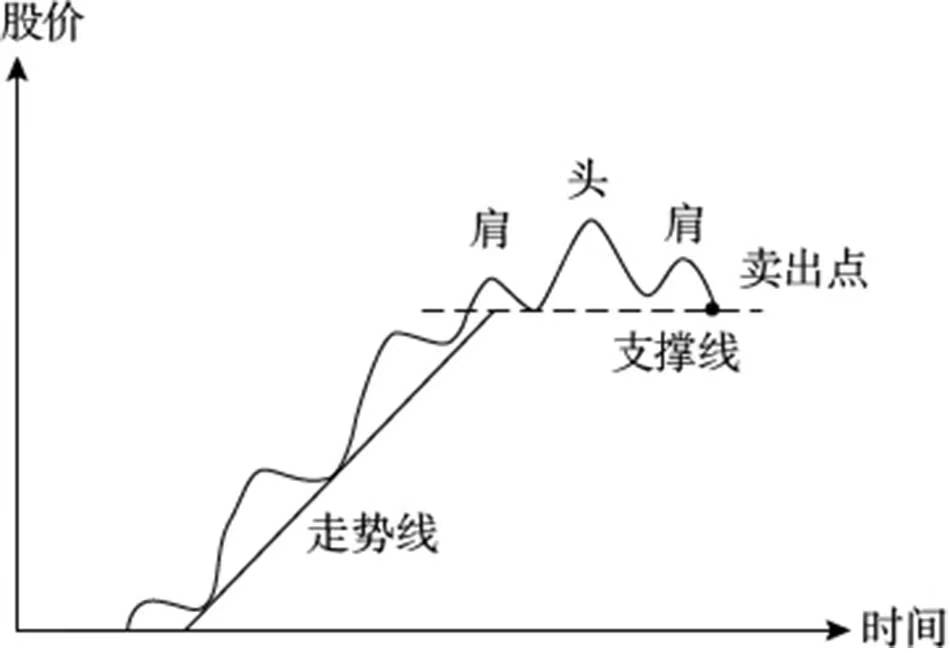 炒股中常见的技术形态建议收藏