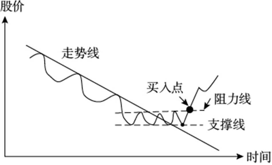 炒股中常见的技术形态建议收藏