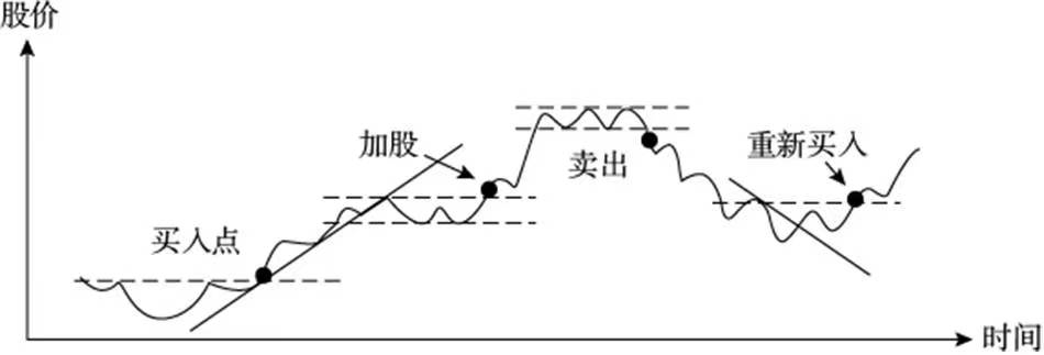 炒股中常见的技术形态建议收藏