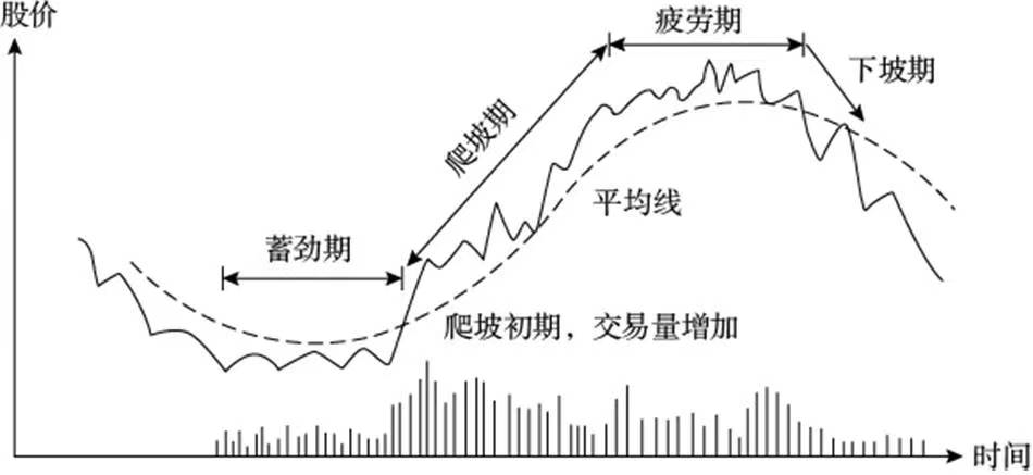 炒股中常见的技术形态建议收藏
