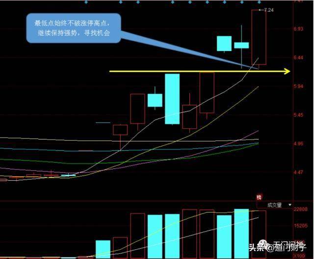 炒股技术的本质第十二篇