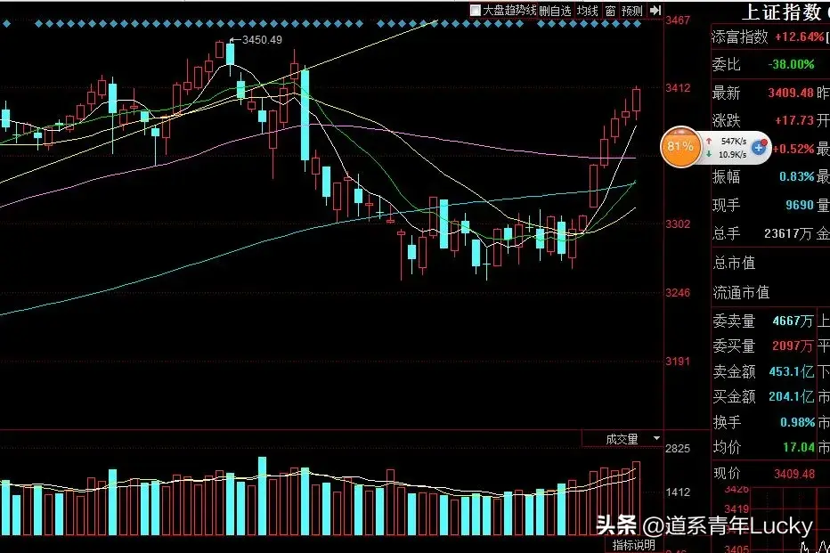 学习量能技术的核心点