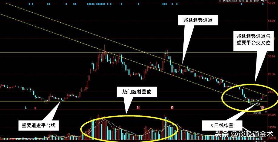 趋势通道平台战法抓超跌股