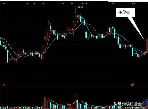 打板与波段必须懂指数分析与通道技术