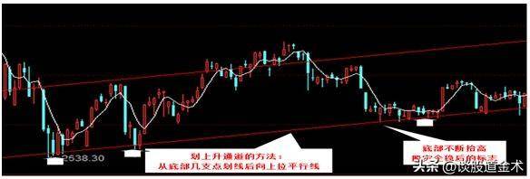 炒股指数的秘密通道和线图