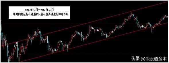 炒股指数的秘密通道和线图