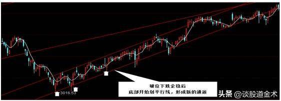 炒股指数的秘密通道和线图