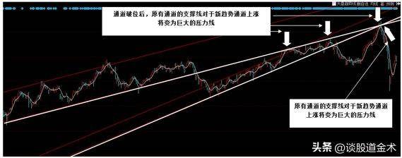 炒股指数的秘密通道和线图