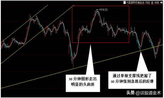 炒股指数的秘密通道和线图
