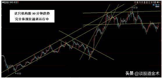炒股指数的秘密通道和线图