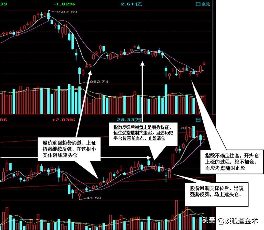炒股技术实战分析图例