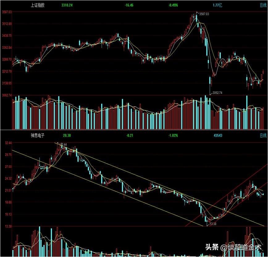 炒股技术实战分析图例