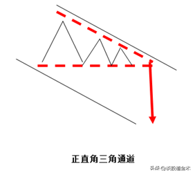 趋势通道技术分析重点