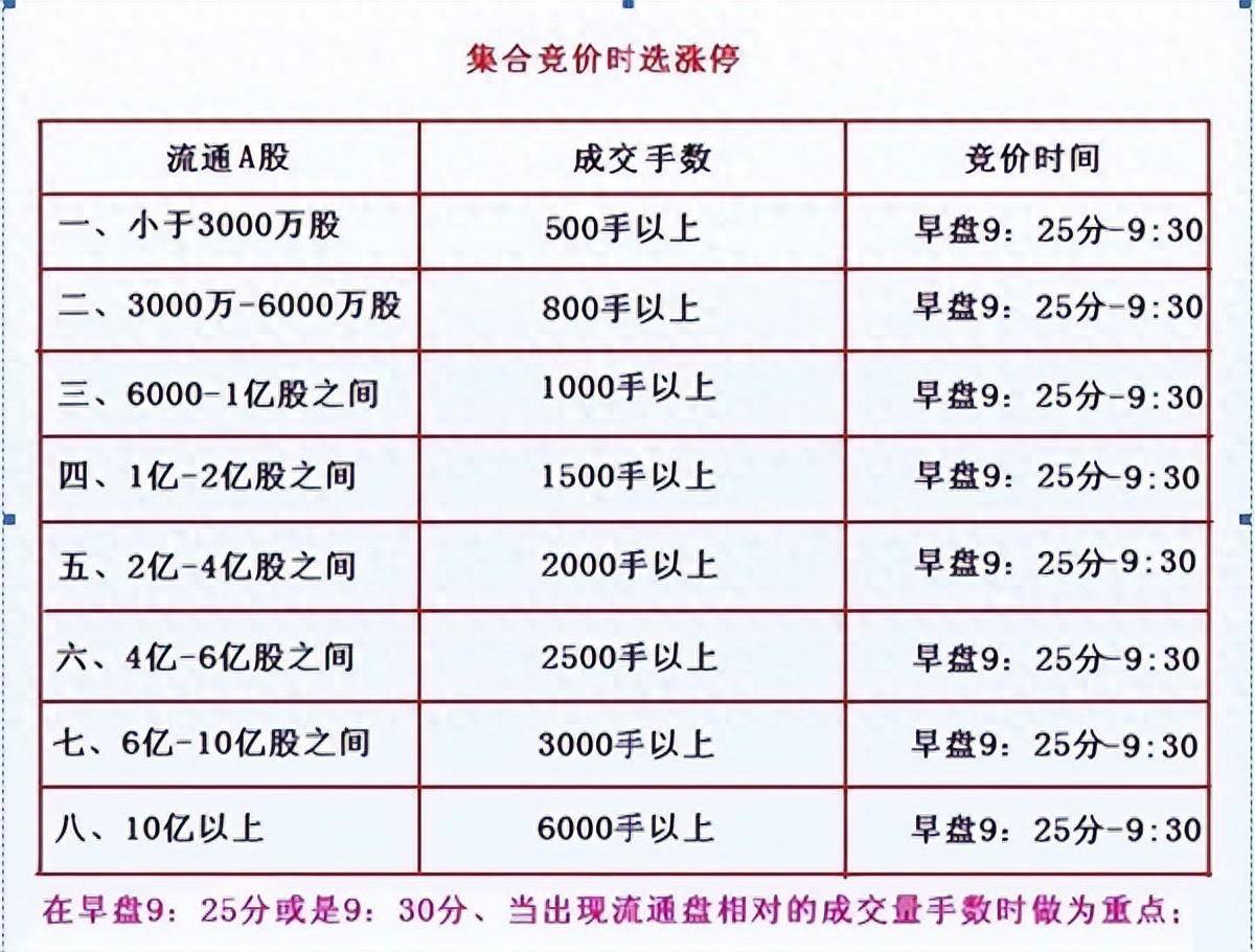 集合竞价选股