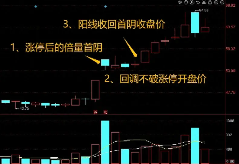 涨停板后出现倍量阴怎么办？看懂这几点抓主升浪不是问题！