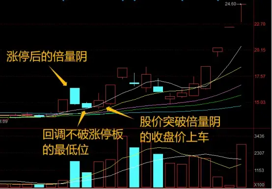 涨停板后出现倍量阴怎么办?看懂这几点抓主升浪不是问题!