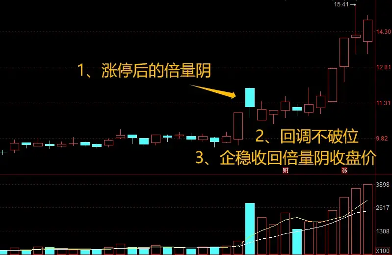 涨停板后出现倍量阴怎么办?看懂这几点抓主升浪不是问题!